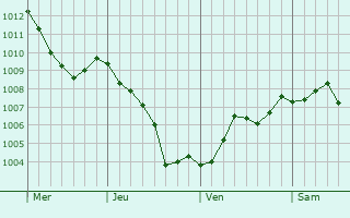 Graphe de la pression atmosphrique prvue pour Meerhoven