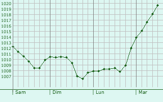 Graphe de la pression atmosphrique prvue pour Le Puiset-Dor