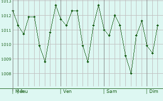 Graphe de la pression atmosphrique prvue pour Tam Ky