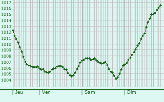 Graphe de la pression atmosphrique prvue pour Frontenay