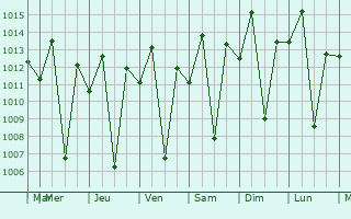 Graphe de la pression atmosphrique prvue pour Rujewa