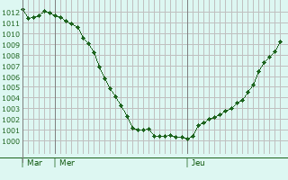 Graphe de la pression atmosphrique prvue pour Boujailles