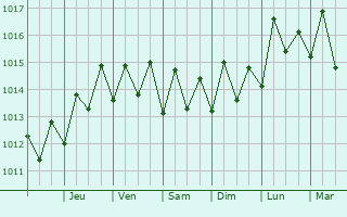 Graphe de la pression atmosphrique prvue pour Saint-Franois