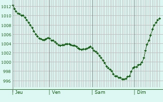Graphe de la pression atmosphrique prvue pour Soulaire-et-Bourg