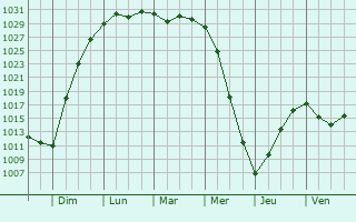 Graphe de la pression atmosphrique prvue pour Konstantinovskiy
