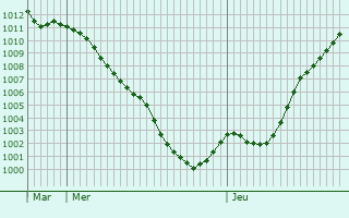 Graphe de la pression atmosphrique prvue pour Leyrieu
