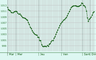 Graphe de la pression atmosphrique prvue pour Allery