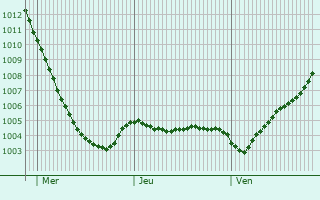 Graphe de la pression atmosphrique prvue pour Oyten