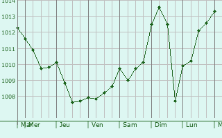 Graphe de la pression atmosphrique prvue pour Bzaudun-les-Alpes