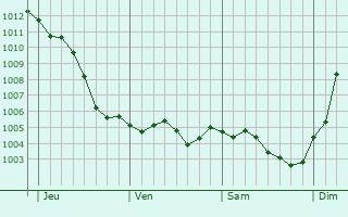 Graphe de la pression atmosphrique prvue pour Ambly-Fleury