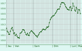 Graphe de la pression atmosphrique prvue pour Herceg-Novi