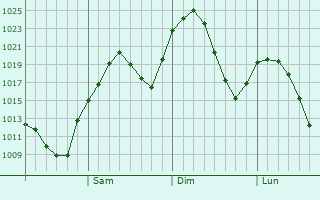 Graphe de la pression atmosphrique prvue pour Atamanovka