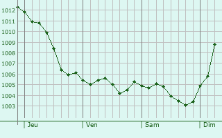 Graphe de la pression atmosphrique prvue pour Vaux-ls-Mouron