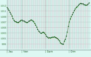 Graphe de la pression atmosphrique prvue pour Saint-Sauveur