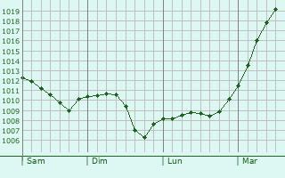 Graphe de la pression atmosphrique prvue pour Villevque