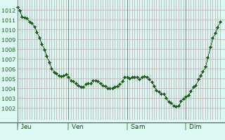 Graphe de la pression atmosphrique prvue pour Beaunay