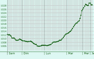 Graphe de la pression atmosphrique prvue pour Chigwell