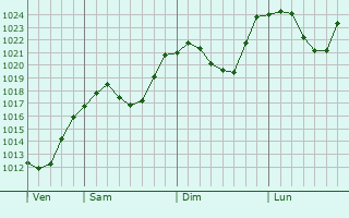 Graphe de la pression atmosphrique prvue pour Zakopane