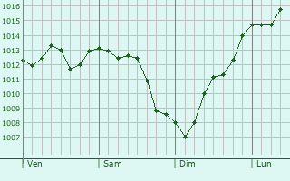 Graphe de la pression atmosphrique prvue pour Busan