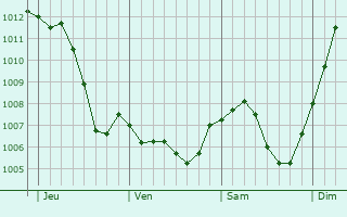 Graphe de la pression atmosphrique prvue pour Saint-Michel-sur-Meurthe
