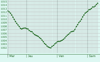 Graphe de la pression atmosphrique prvue pour Hagenow