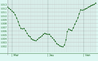 Graphe de la pression atmosphrique prvue pour Ancelle