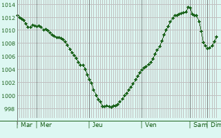 Graphe de la pression atmosphrique prvue pour Frthun