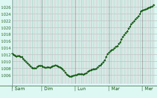 Graphe de la pression atmosphrique prvue pour Le Plessis-Lastelle