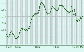 Graphe de la pression atmosphrique prvue pour Corigliano d