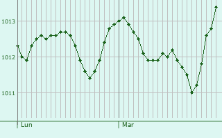 Graphe de la pression atmosphrique prvue pour Alpignano