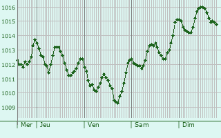 Graphe de la pression atmosphrique prvue pour Casablanca