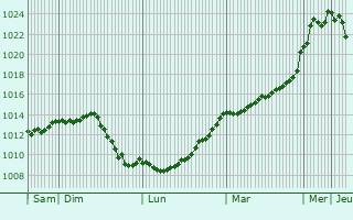 Graphe de la pression atmosphrique prvue pour La Loyre