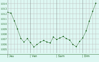 Graphe de la pression atmosphrique prvue pour Annville-la-Prairie