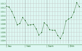 Graphe de la pression atmosphrique prvue pour Vilaseca