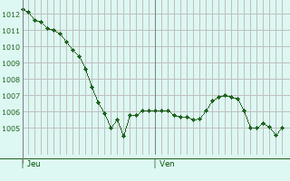 Graphe de la pression atmosphrique prvue pour Pont-Trambouze