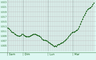 Graphe de la pression atmosphrique prvue pour Clarbec