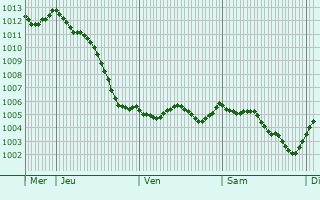 Graphe de la pression atmosphrique prvue pour Val-des-Marais