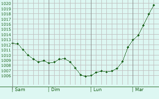 Graphe de la pression atmosphrique prvue pour Brcey