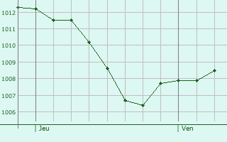Graphe de la pression atmosphrique prvue pour Ertingen