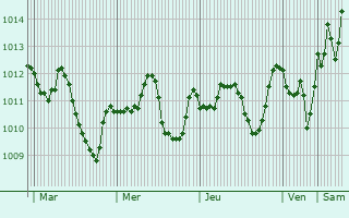 Graphe de la pression atmosphrique prvue pour Lehavim