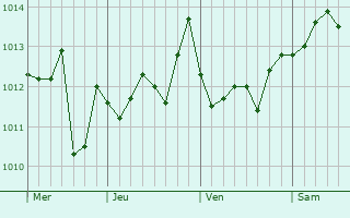 Graphe de la pression atmosphrique prvue pour Belmonte Mezzagno