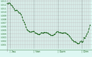 Graphe de la pression atmosphrique prvue pour Barzy-en-Thirache