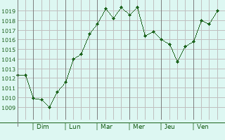 Graphe de la pression atmosphrique prvue pour Narimanov