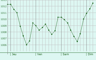 Graphe de la pression atmosphrique prvue pour Montbrun-les-Bains
