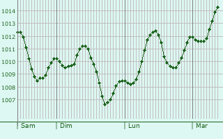 Graphe de la pression atmosphrique prvue pour Aswan
