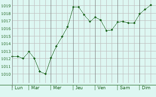 Graphe de la pression atmosphrique prvue pour Droylsden