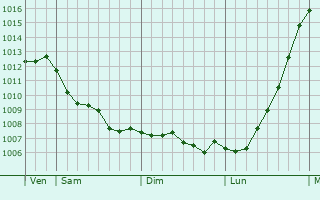 Graphe de la pression atmosphrique prvue pour Landivisiau