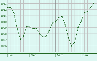 Graphe de la pression atmosphrique prvue pour Gelterkinden