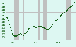 Graphe de la pression atmosphrique prvue pour Ottersberg