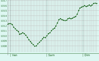 Graphe de la pression atmosphrique prvue pour Ruscova
